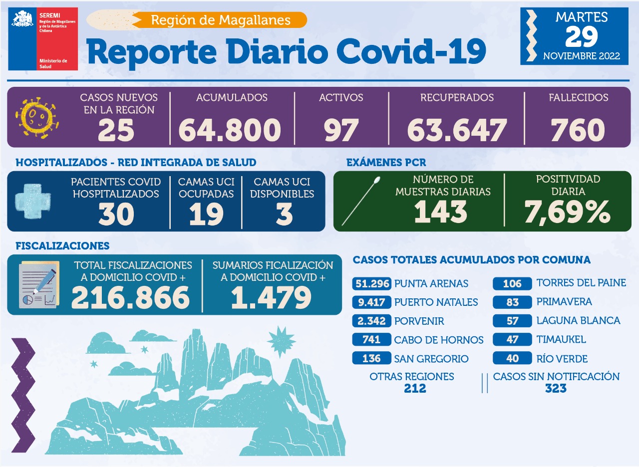 25 casos nuevos de covid19 se registran hoy 29 de noviembre en Magallanes