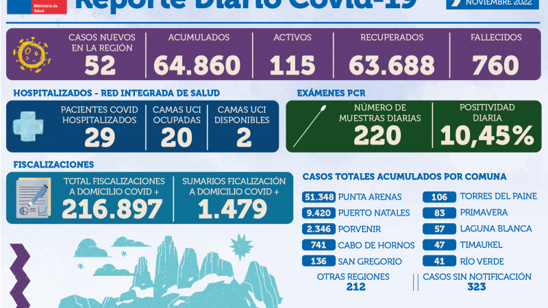 52 casos nuevos de covid19 en Magallanes se registran este 30 de noviembre