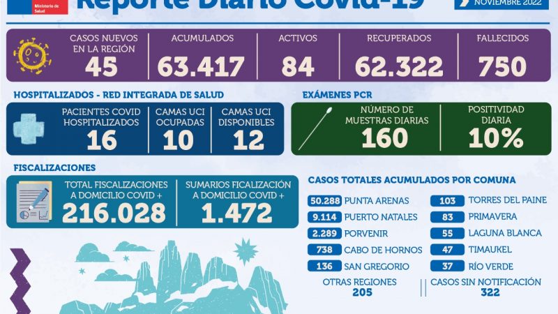 45 casos nuevos de covid19 se registran hoy 3 de noviembre en Magallanes