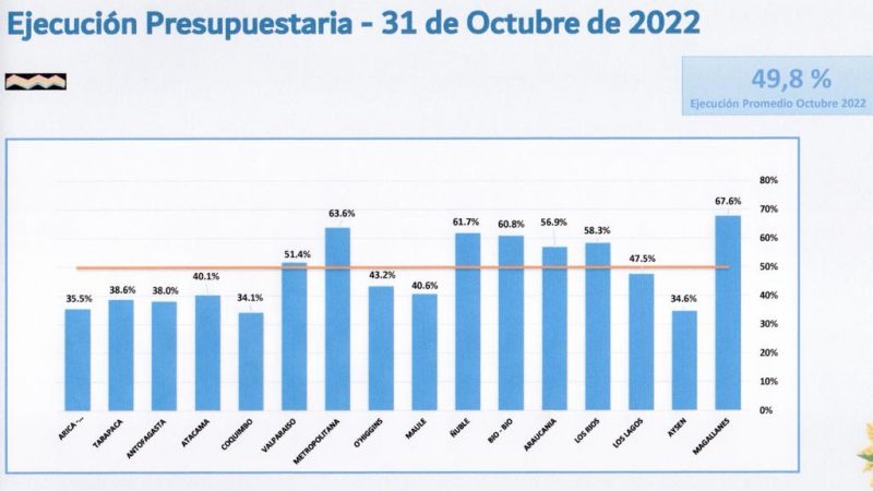 Gobierno Regional de Magallanes lidera ejecución presupuestaria a nivel nacional a octubre 2022