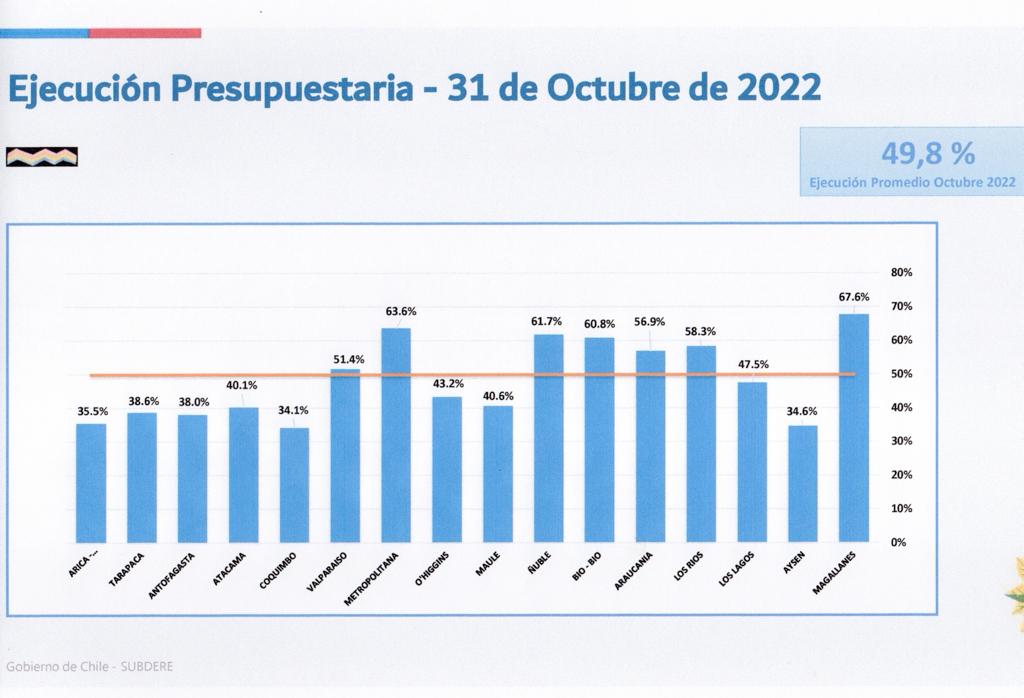 Gobierno Regional de Magallanes lidera ejecución presupuestaria a nivel nacional a octubre 2022