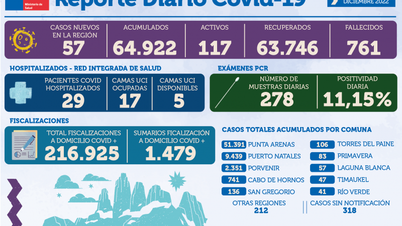 57 casos nuevos de covid19 se registran en Magallanes