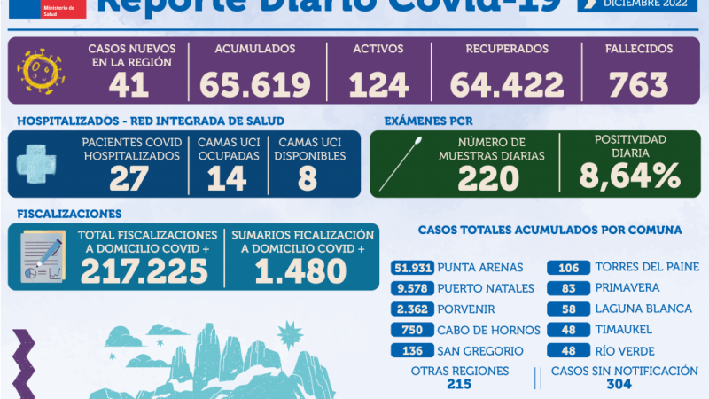 41 personas son casos nuevos de covid19 hoy jueves 15 de diciembre en Magallanes