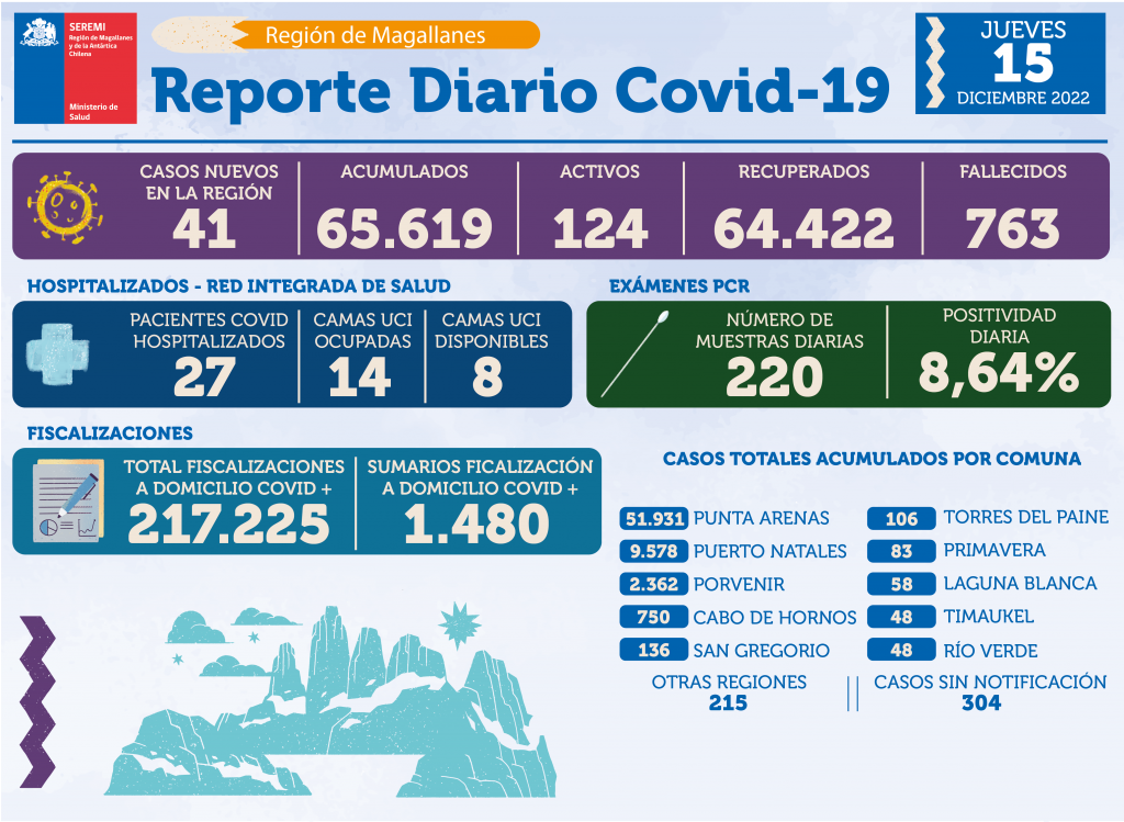 41 personas son casos nuevos de covid19 hoy jueves 15 de diciembre en Magallanes