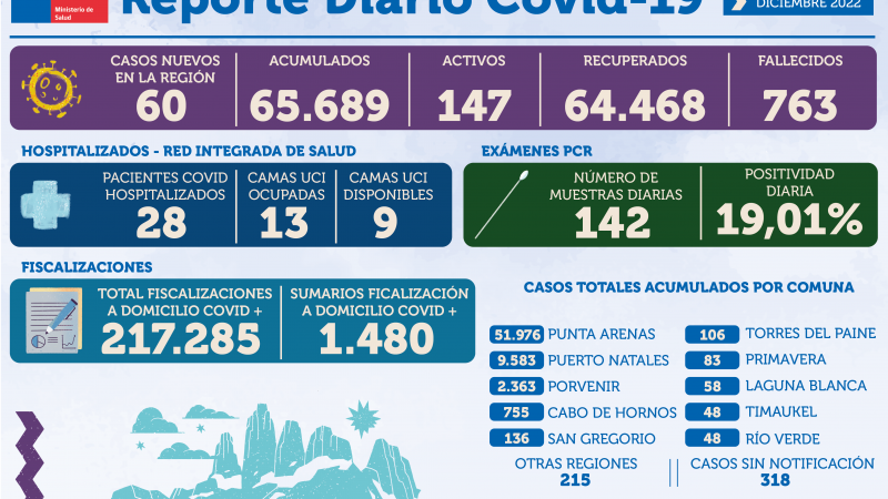 60 personas son casos nuevos de covid19 este viernes en Magallanes