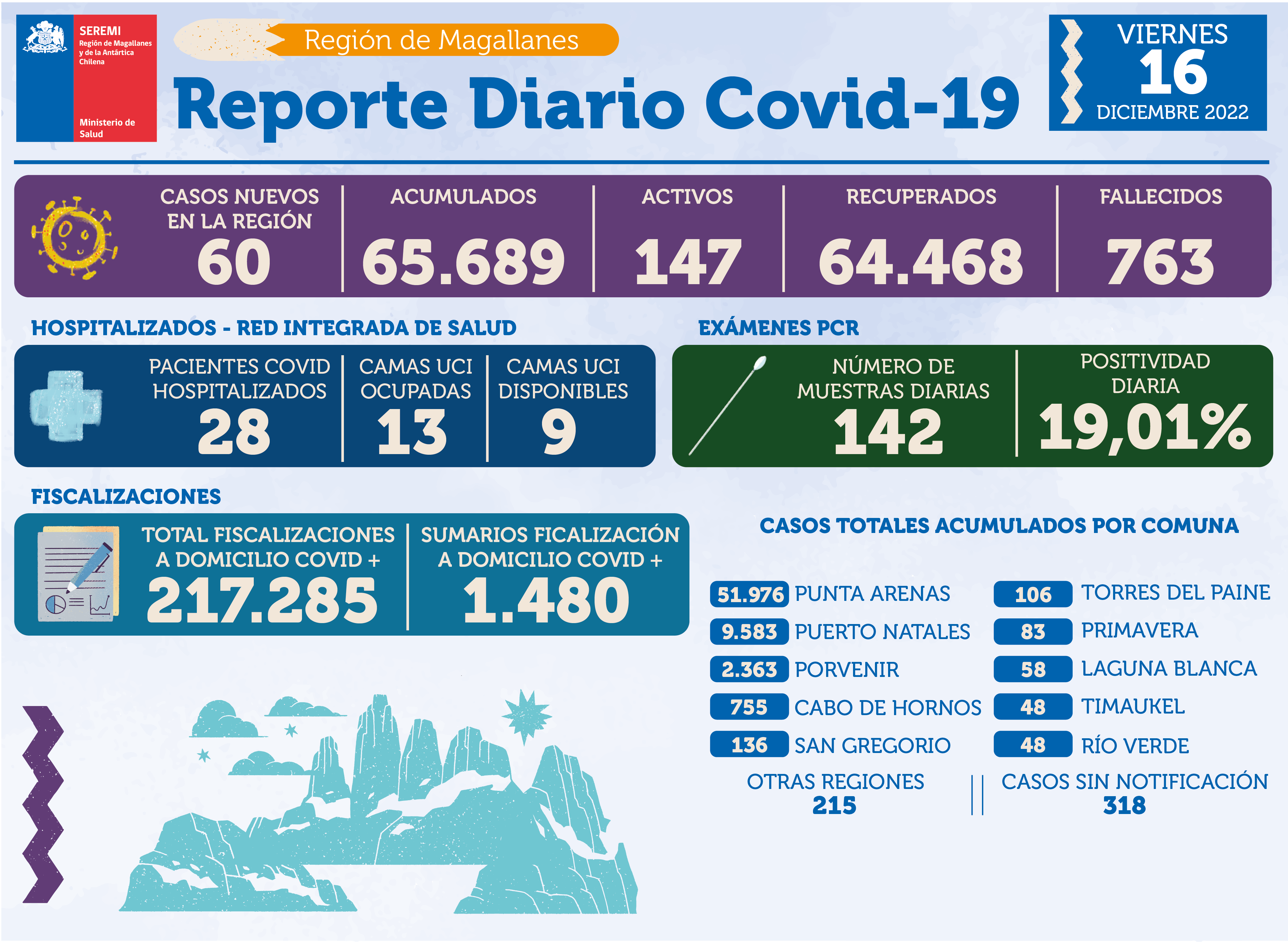 60 personas son casos nuevos de covid19 este viernes en Magallanes