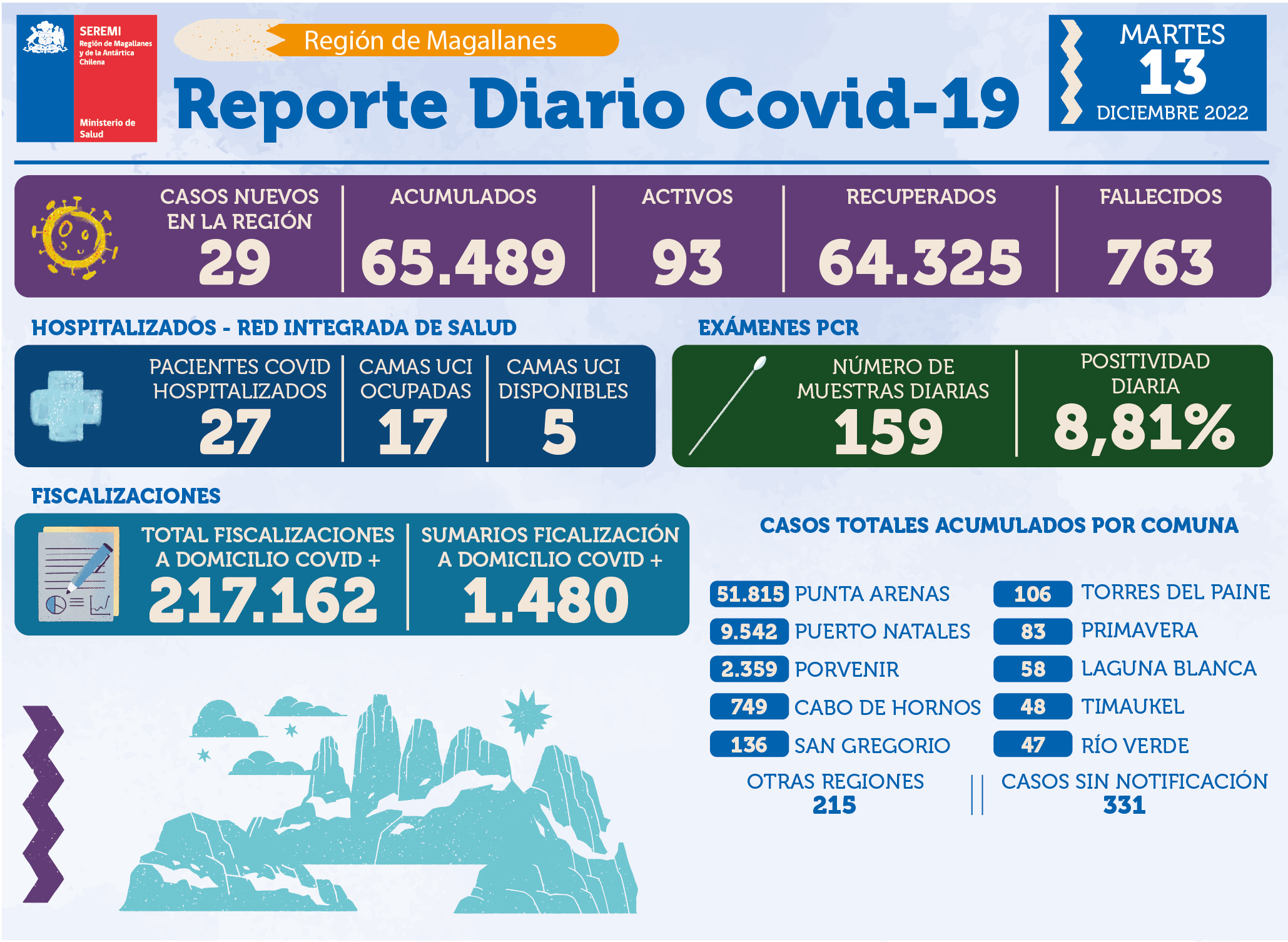 29 casos de Covid-19 informó autoridad sanitaria para Magallanes
