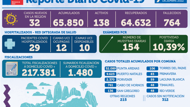 12 casos nuevos de covid19 se registran hoy lunes 19 en Magallanes