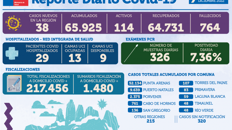 38 casos nuevos de covid19 se registran hoy en Magallanes