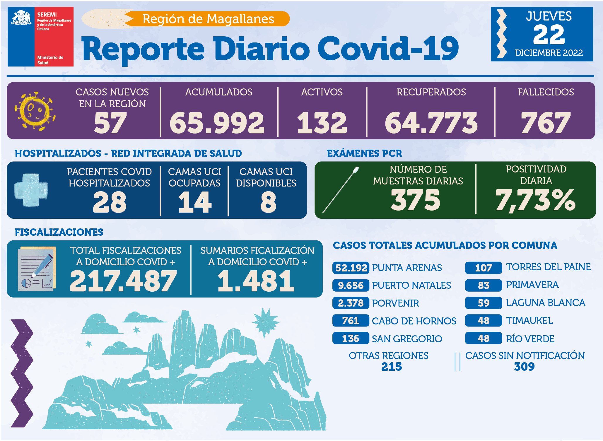 57 personas son casos nuevos de covid19 hoy en Magallanes