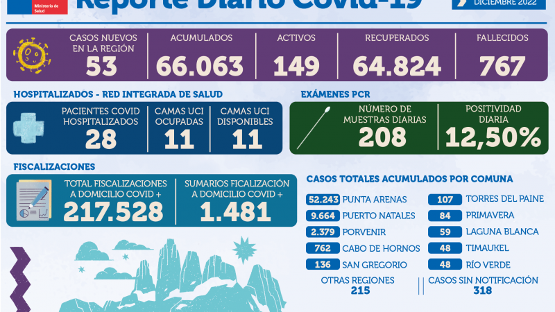 53 personas son casos nuevos de covid19 este viernes 23 de diciembre en Magallanes