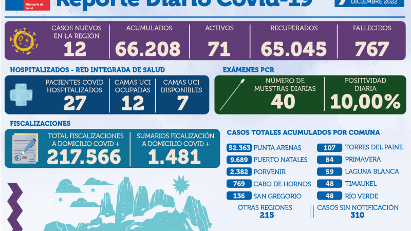 12 casos nuevos de covid19 se registran hoy 27 de diciembre en Magallanes