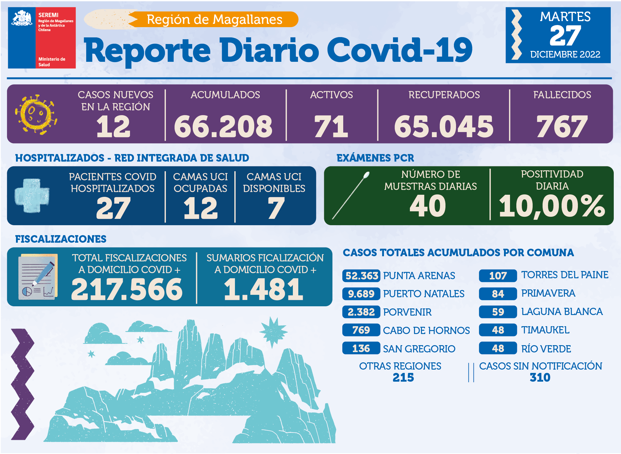 12 casos nuevos de covid19 se registran hoy 27 de diciembre en Magallanes