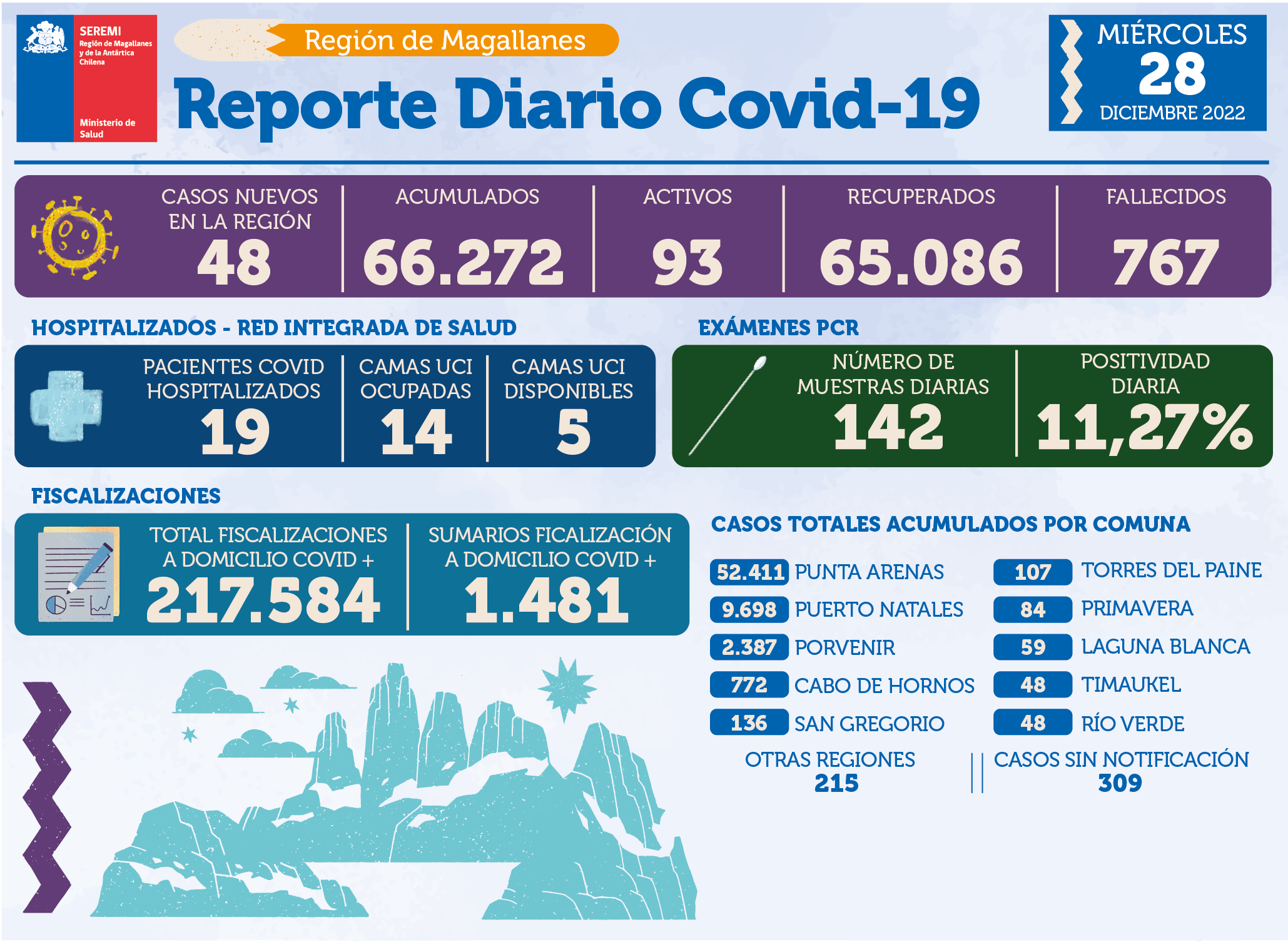 48 casos nuevos de covid19 se registran hoy 28 de diciembre en Magallanes