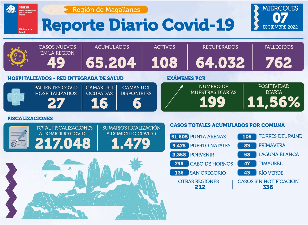 49 casos nuevos de covid19 se registran hoy en Magallanes