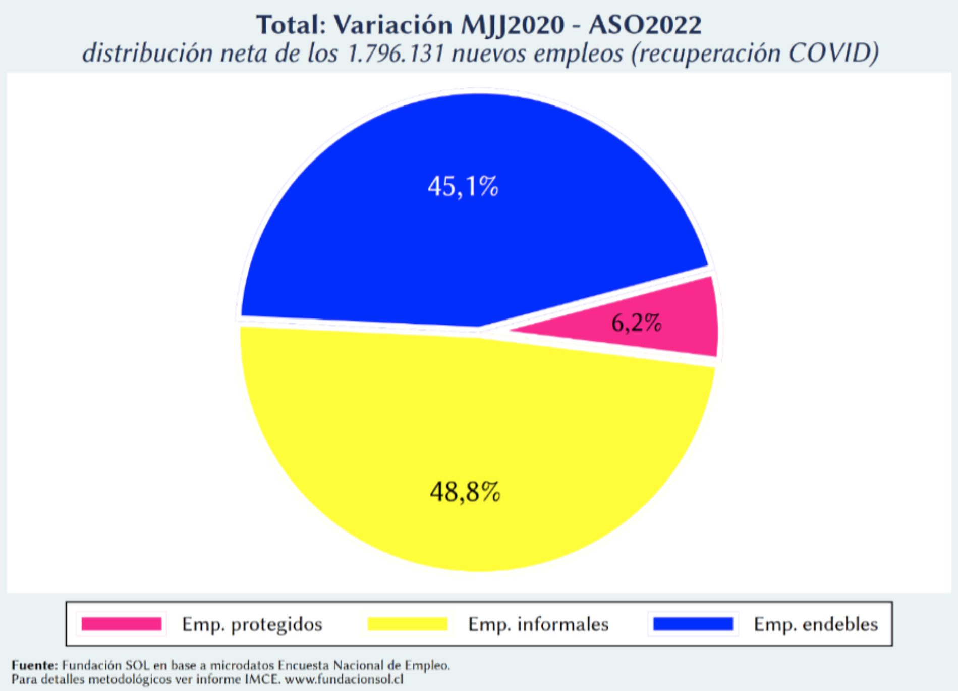 Informal, endeble o protegido ¿qué tipo de empleo tiene usted? | Gonzalo Durán, Benjamín Sáez | Opinión