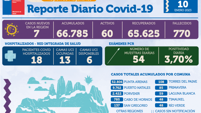 7 casos nuevos de covid19 se registran hoy 7 de enero en Magallanes