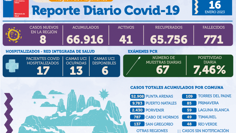 8 casos nuevos de covid19 se registran hoy lunes 16 de enero en Magallanes