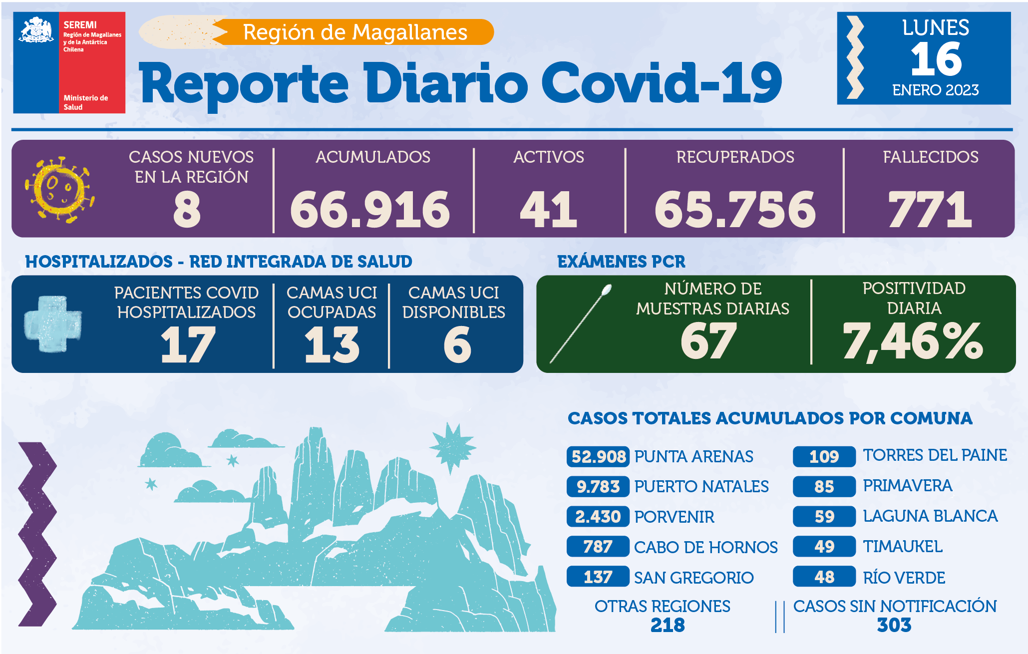 8 casos nuevos de covid19 se registran hoy lunes 16 de enero en Magallanes