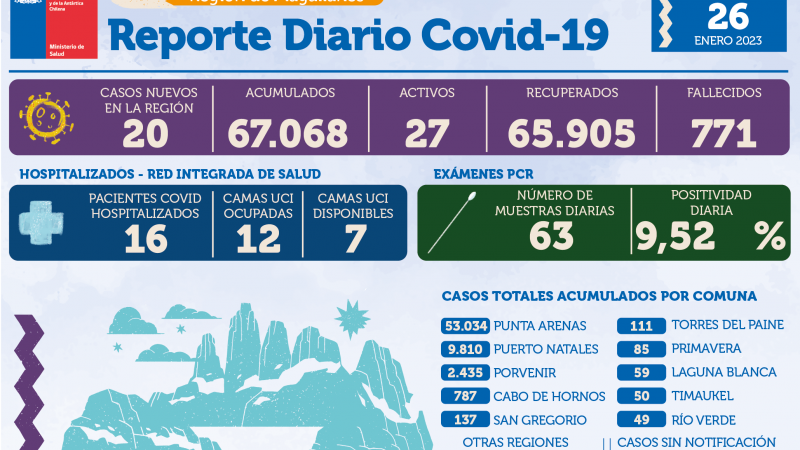 20 casos nuevos de covid19 se registran este jueves 26 de enero en Magallanes