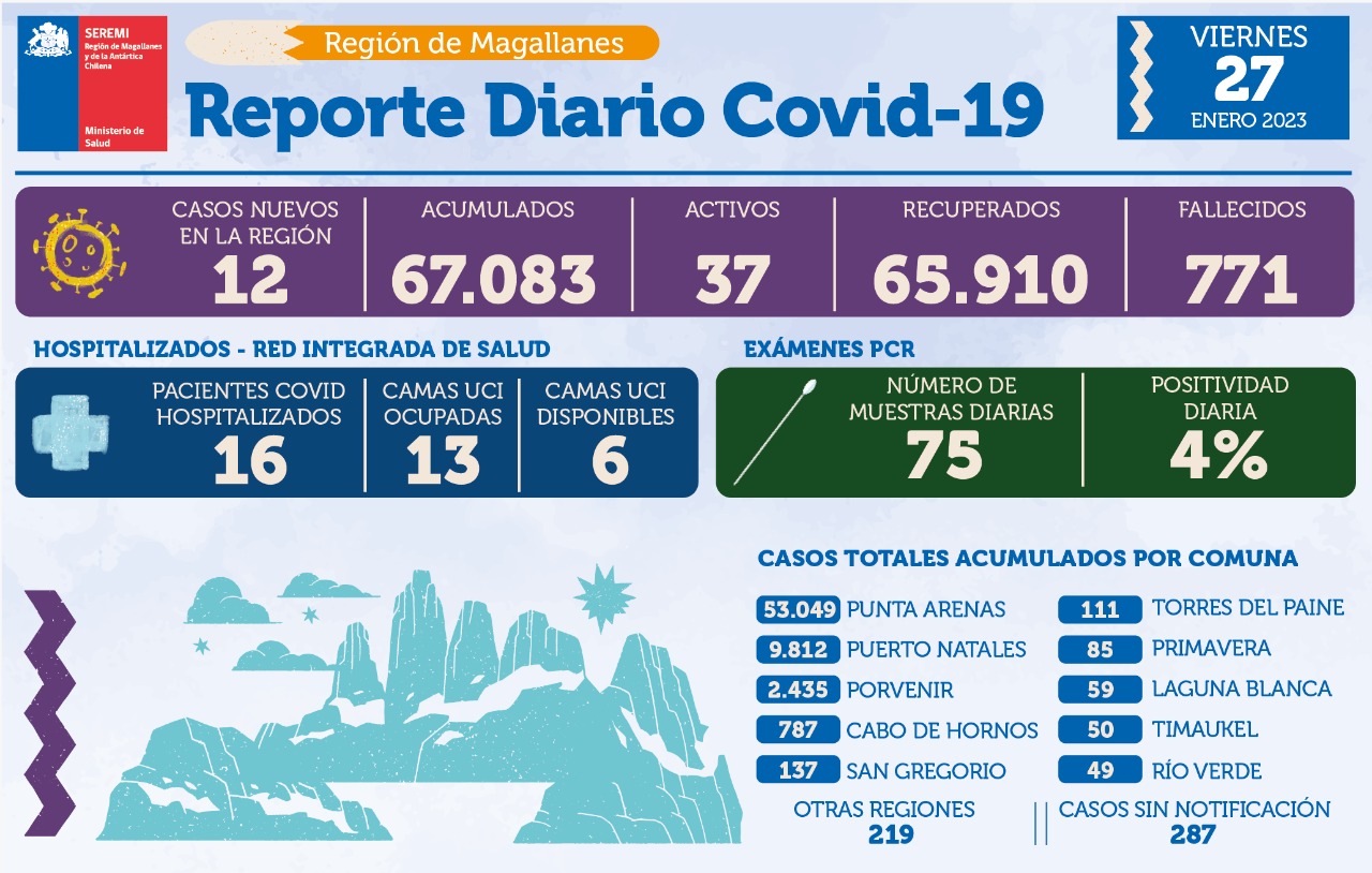 12 casos nuevos de covid19 se registran hoy en Magallanes