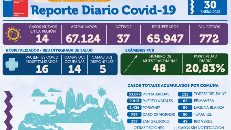 14 casos nuevos de covid19 se registran este lunes 30 de enero en Magallanes