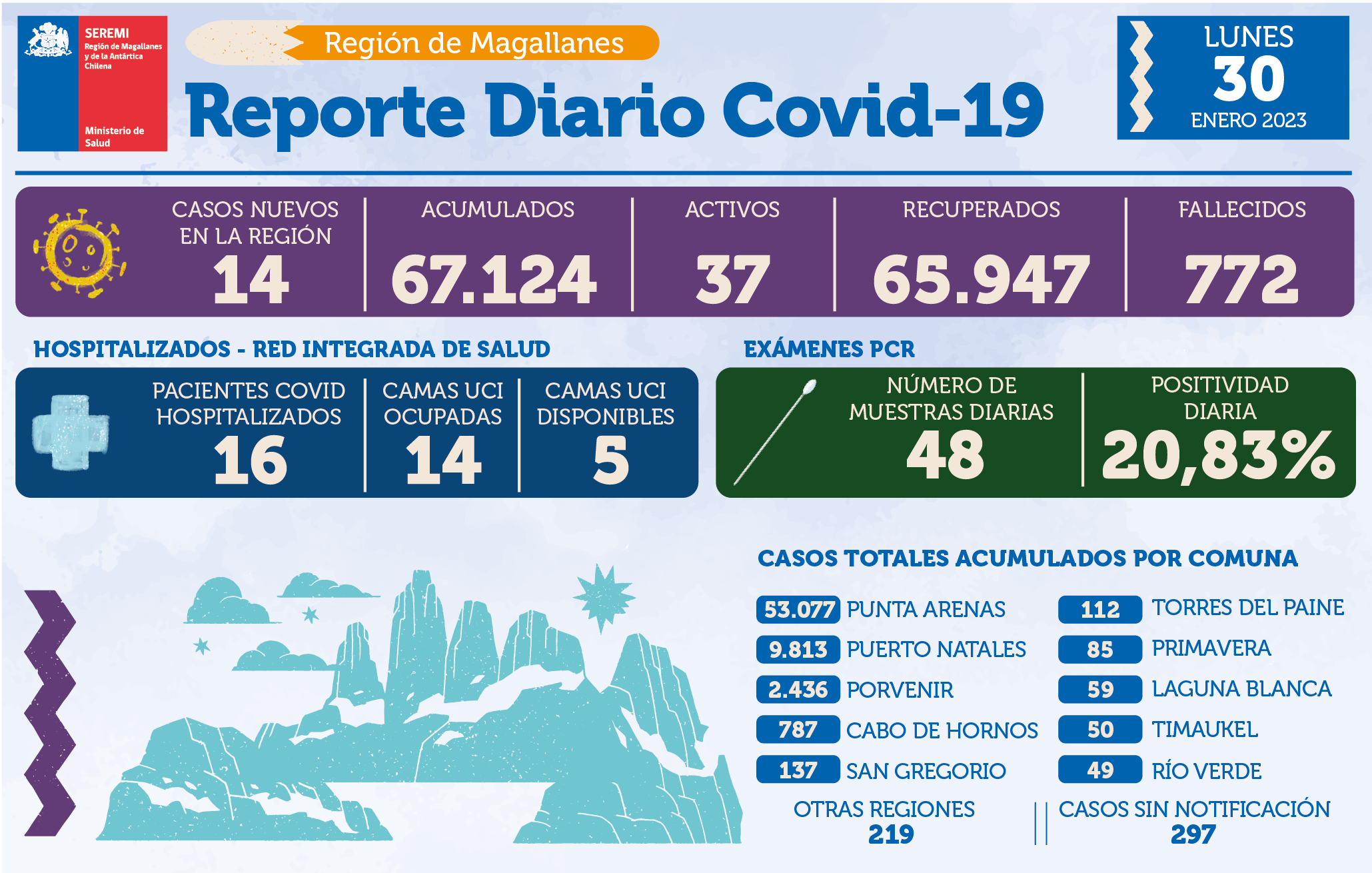 14 casos nuevos de covid19 se registran este lunes 30 de enero en Magallanes