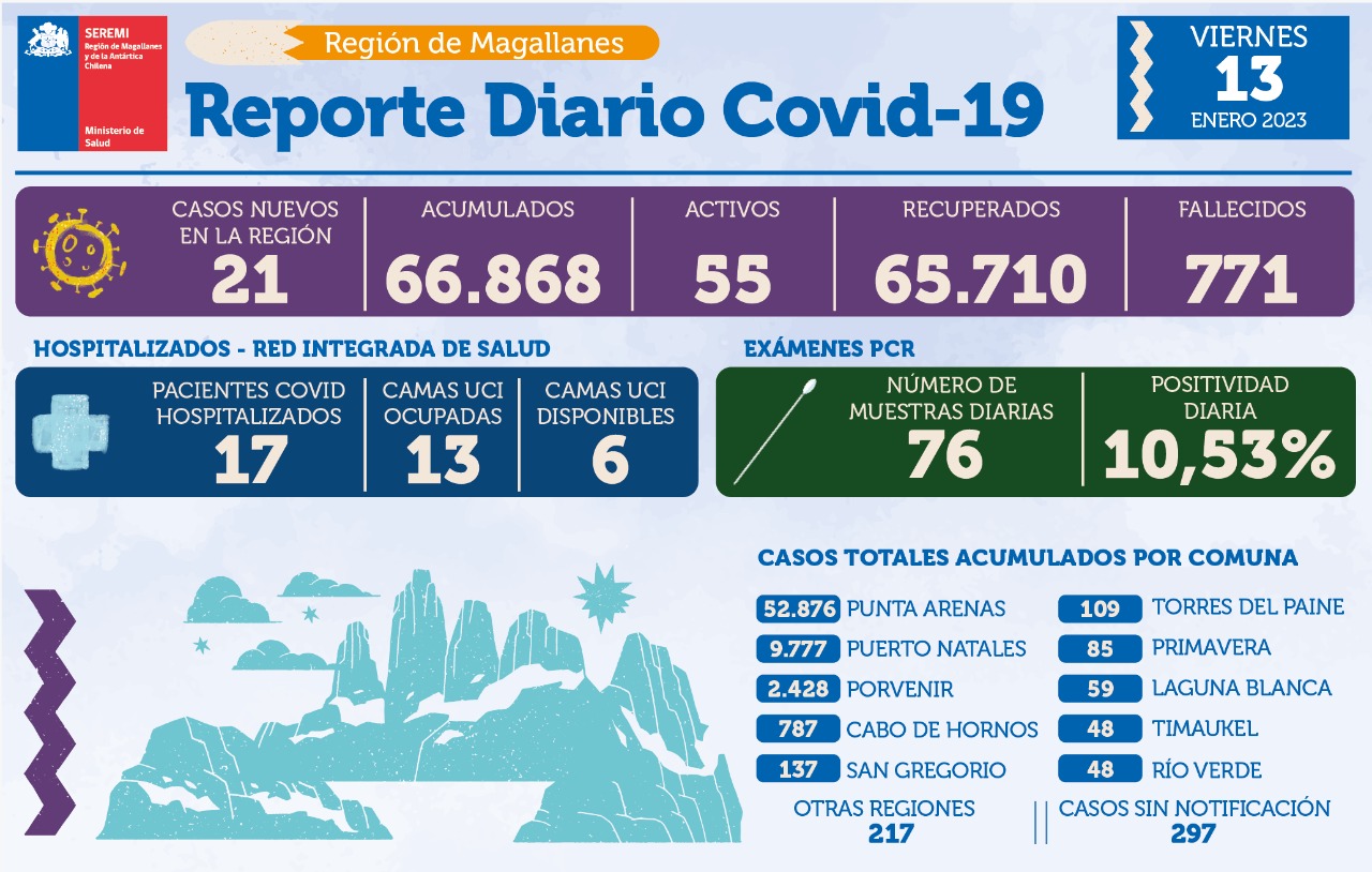 21 casos nuevos de covid19 se registran hoy en Magallanes