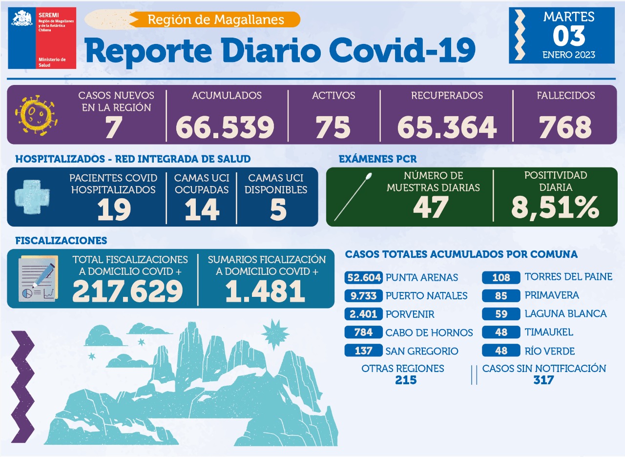 7 casos nuevos de covid19 se registran este martes 3 de enero en Magallanes