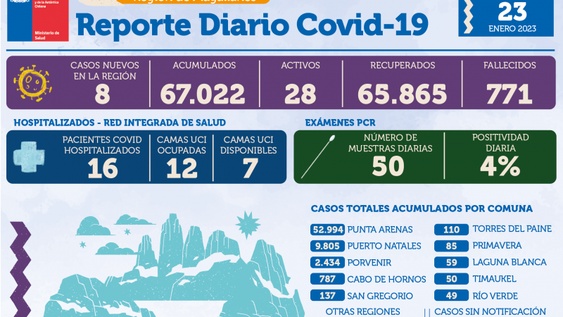 8 casos de Covid-19 informó autoridad de salud para Magallanes