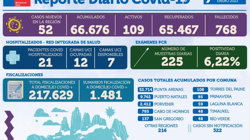 52 personas son casos nuevos de covid19 este vier4nes 6 de enero en Magallanes