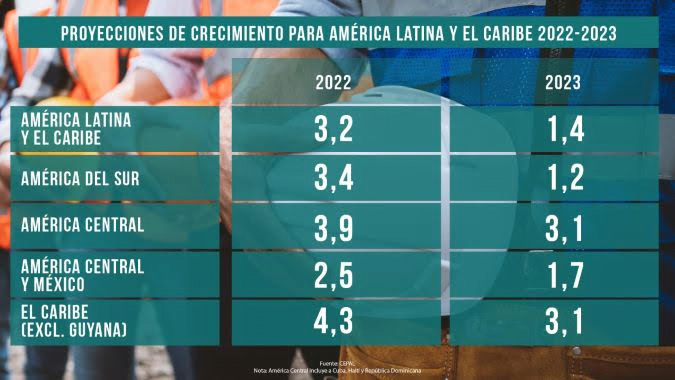 Economías de América Latina y el Caribe se desacelerarán en 2023 y crecerán 1,3% promedio