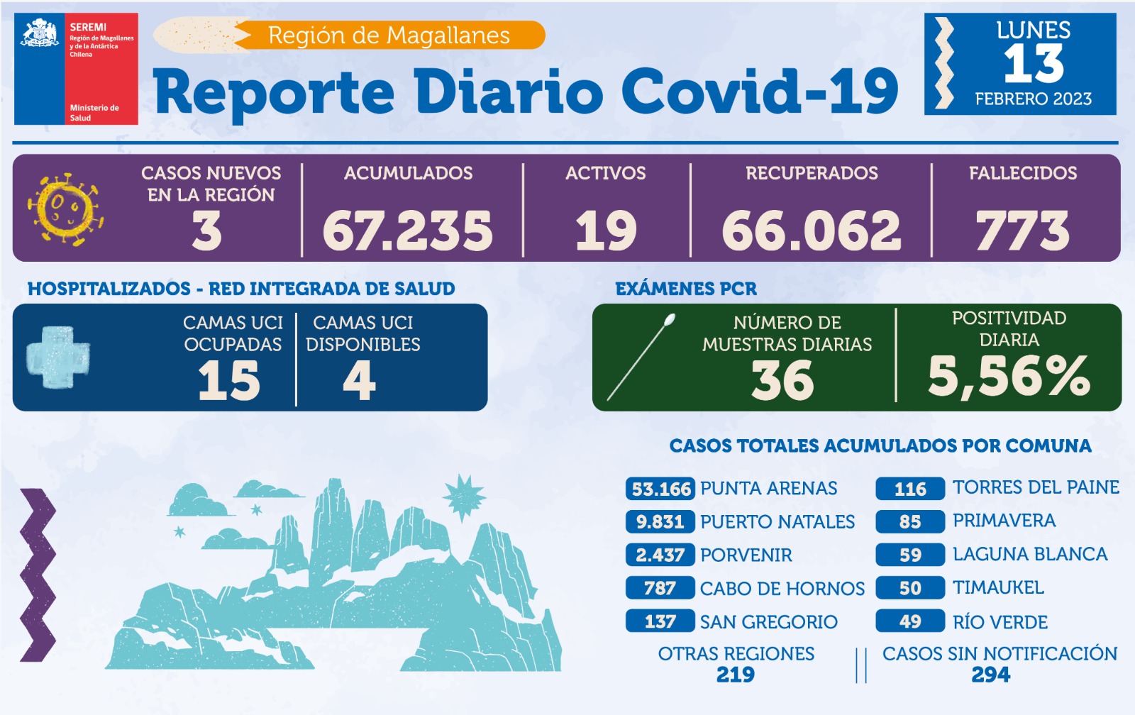 3 casos nuevos de covid19 se registran hoy lunes 13 de febrero en Magallanes