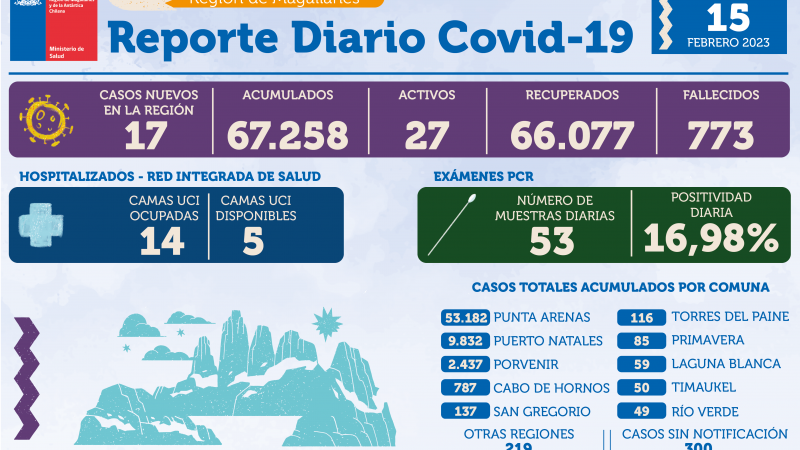 17 casos nuevos de covid19 se registran este 15 de febrero en Magallanes
