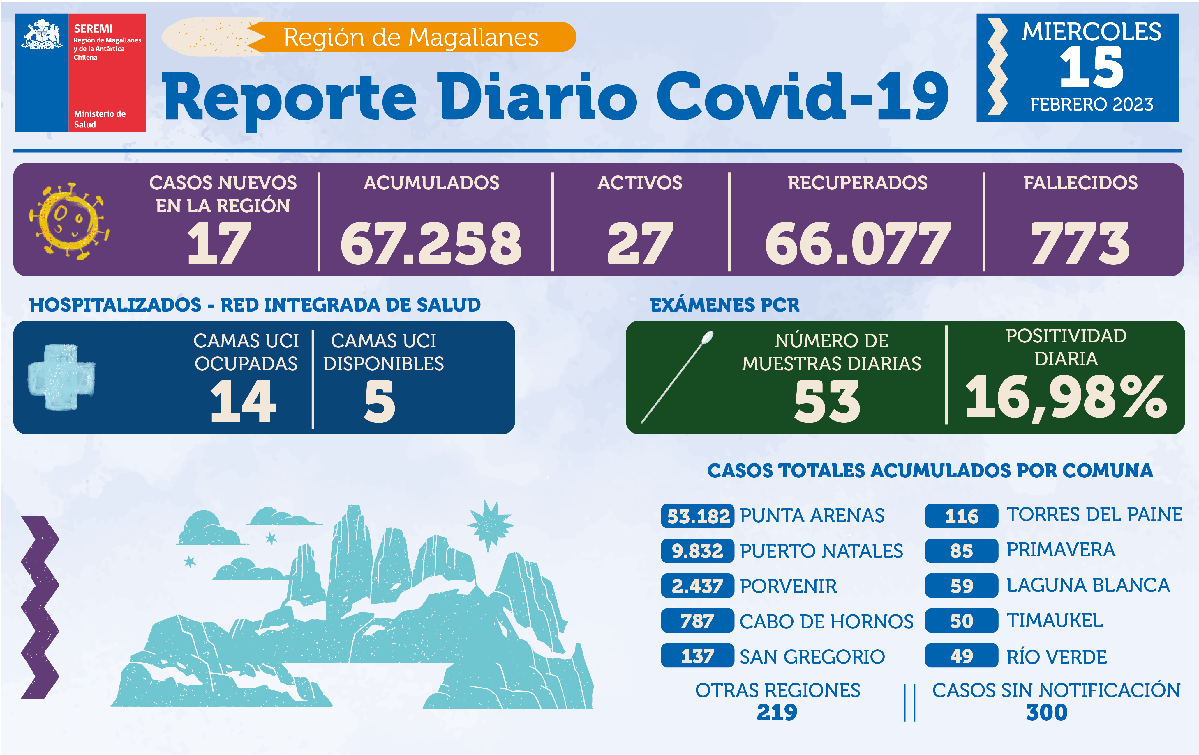 17 casos nuevos de covid19 se registran este 15 de febrero en Magallanes