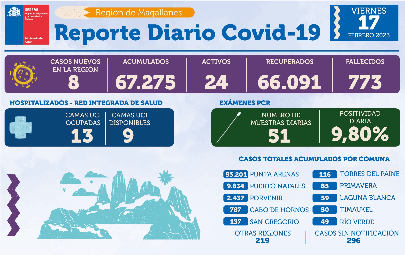 8 nuevos casos de covid19 se registran este viernes 17 de marzo en Magallanes
