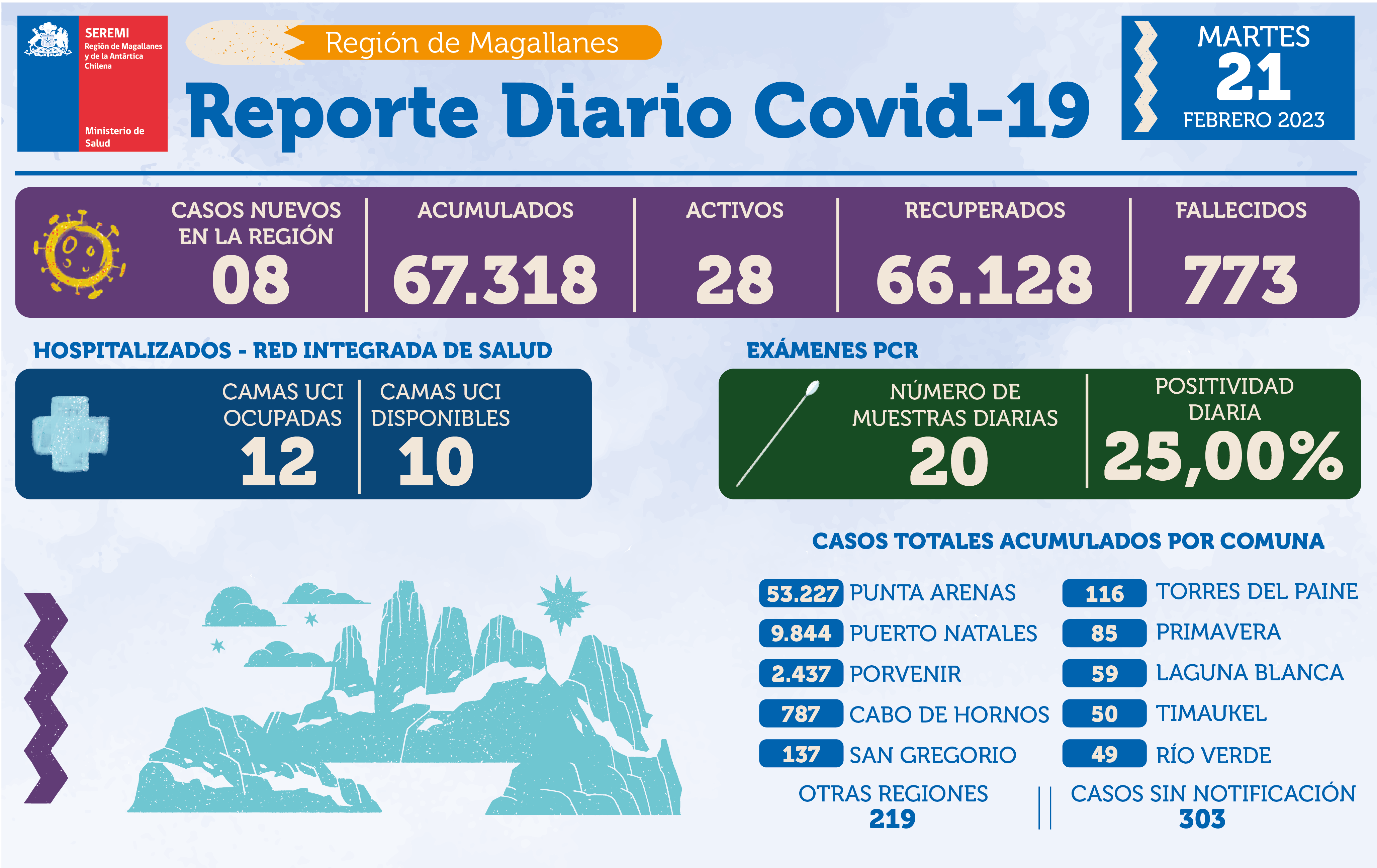 8 casos nuevos de covid19 se registran este martes 21 de febrero en Magallanes