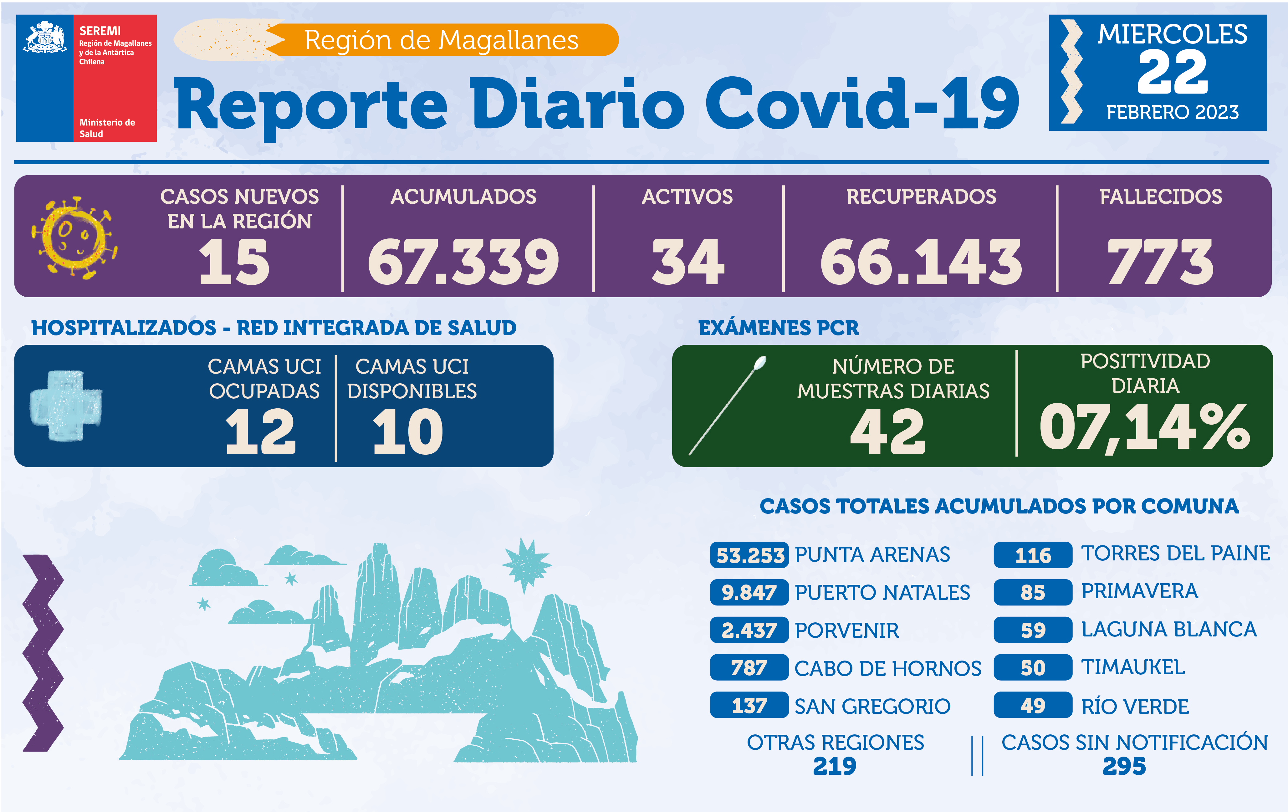 15 nuevos casos de covid19 en Magallanes se registran este martes 22 de febrero | Informa SEREMI de Salud