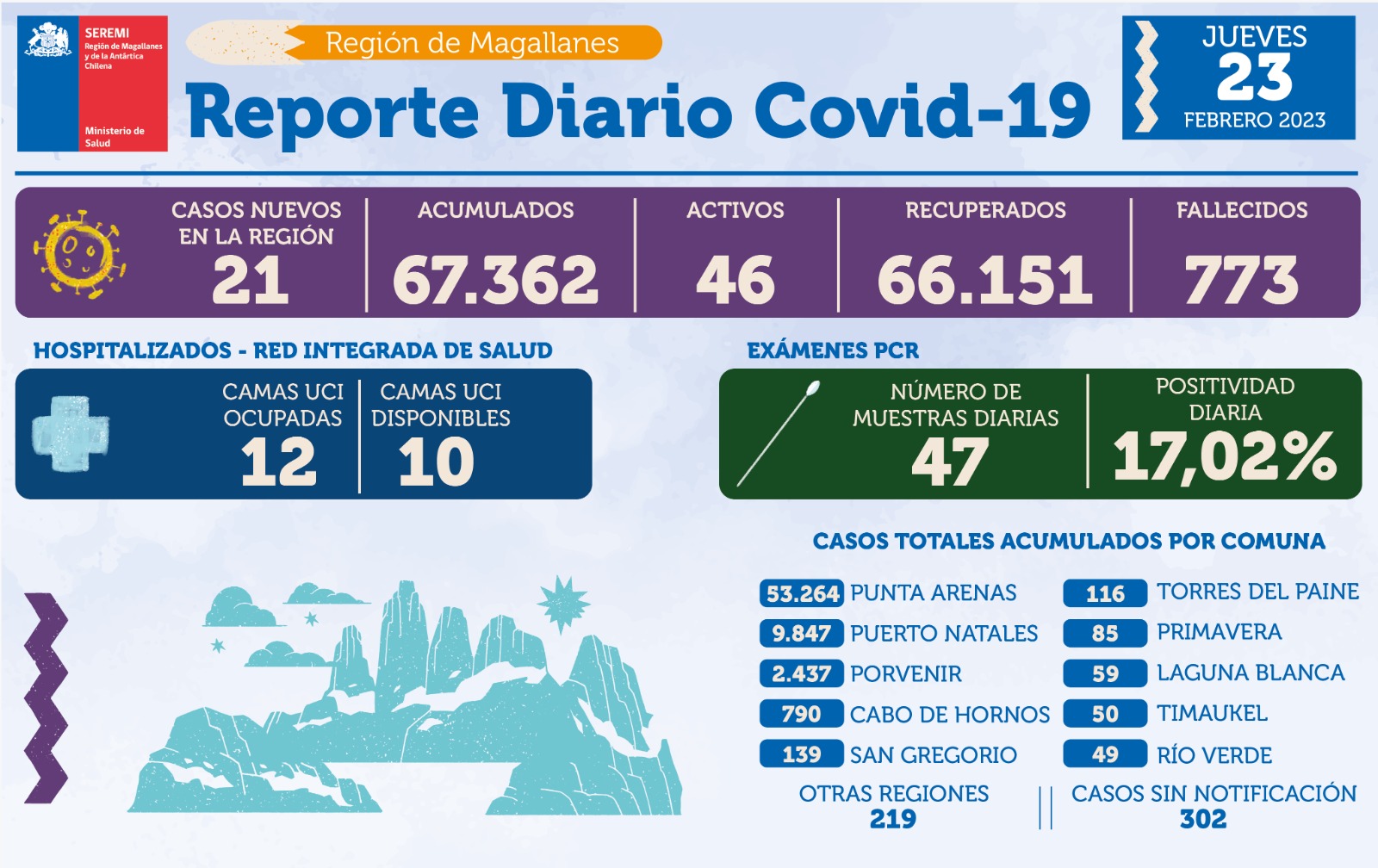 21 casos nuevos de covid19 se registran este jueves 23 de febrero en Magallanes