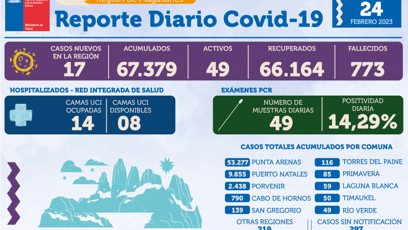 17 casos nuevos de covid19 se registran hoy en Magallanes | Informa SEREMI de Salud