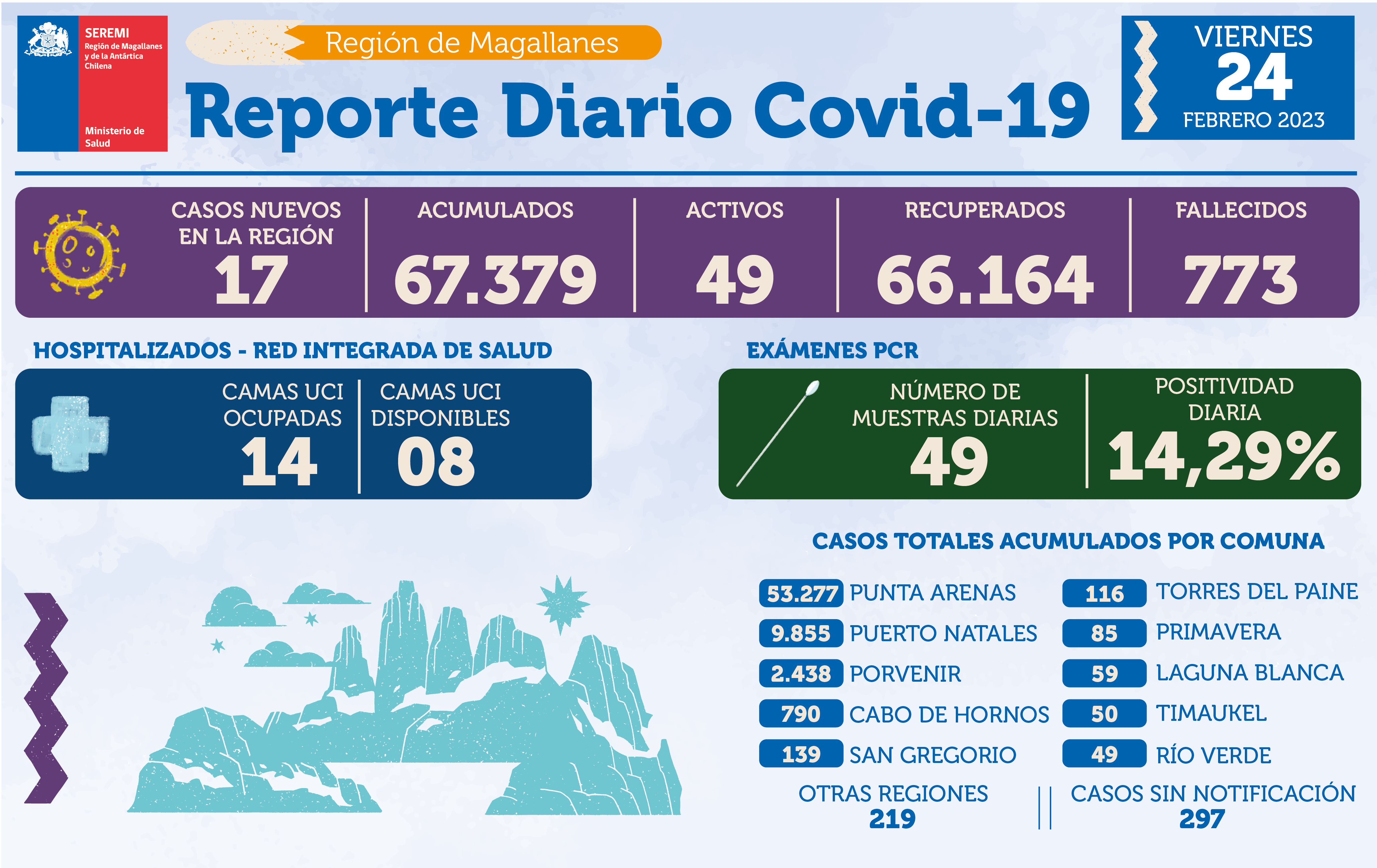 17 casos nuevos de covid19 se registran hoy en Magallanes | Informa SEREMI de Salud