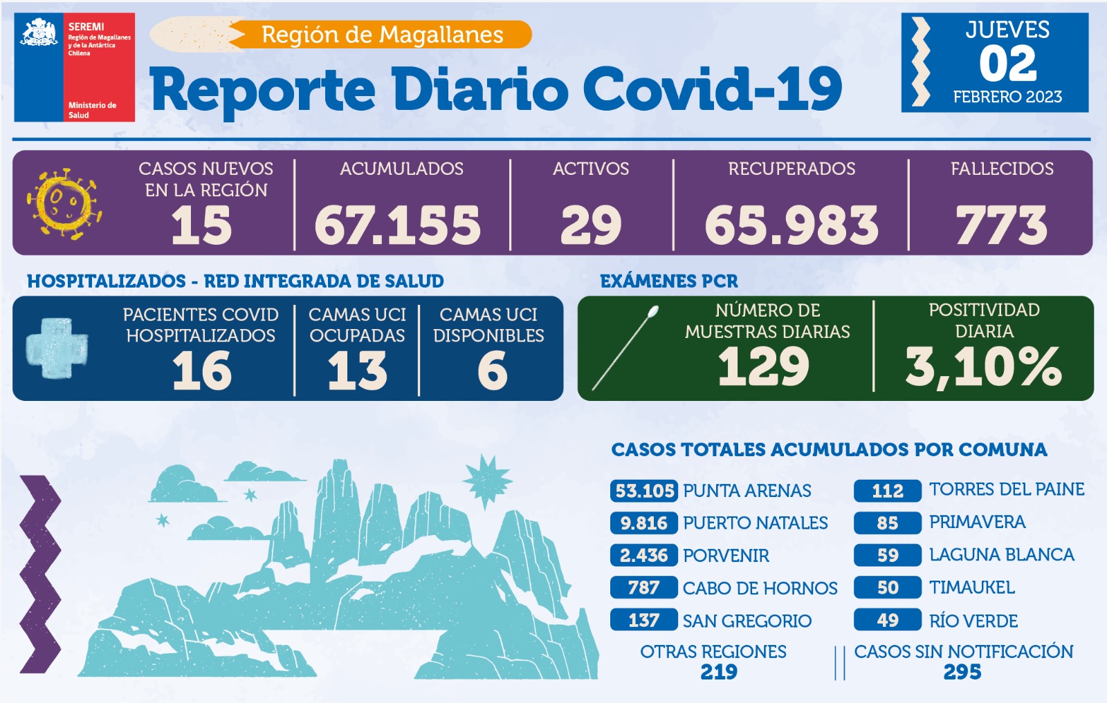 15 casos nuevos de covid19 se registran este 2 de febrero en  Magallanes