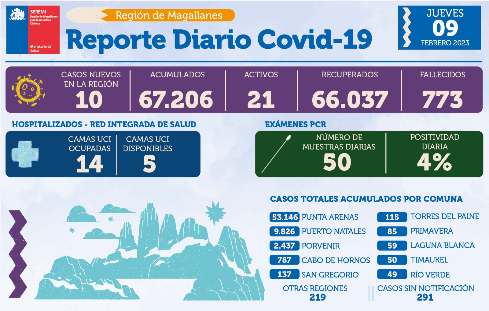 Informa SEREMI de Salud | 10 casos nuevos de covid19 en Magallanes se registran este jueves 9 de febrero