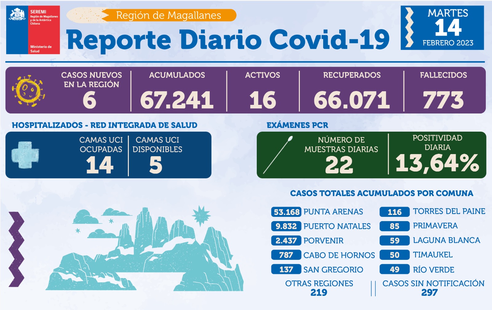 6 casos nuevos de covid19 se registran este martes 14 de febrero en Magallanes