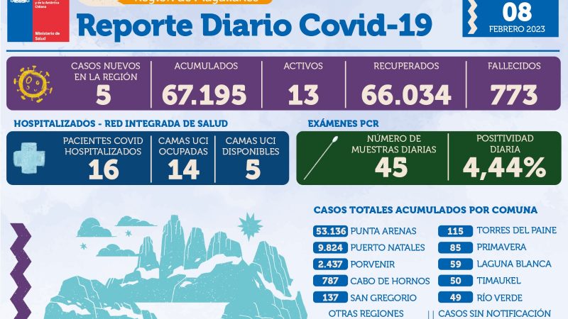 5 casos de covid19 se registran este miércoles 8 de febrero en Magallanes