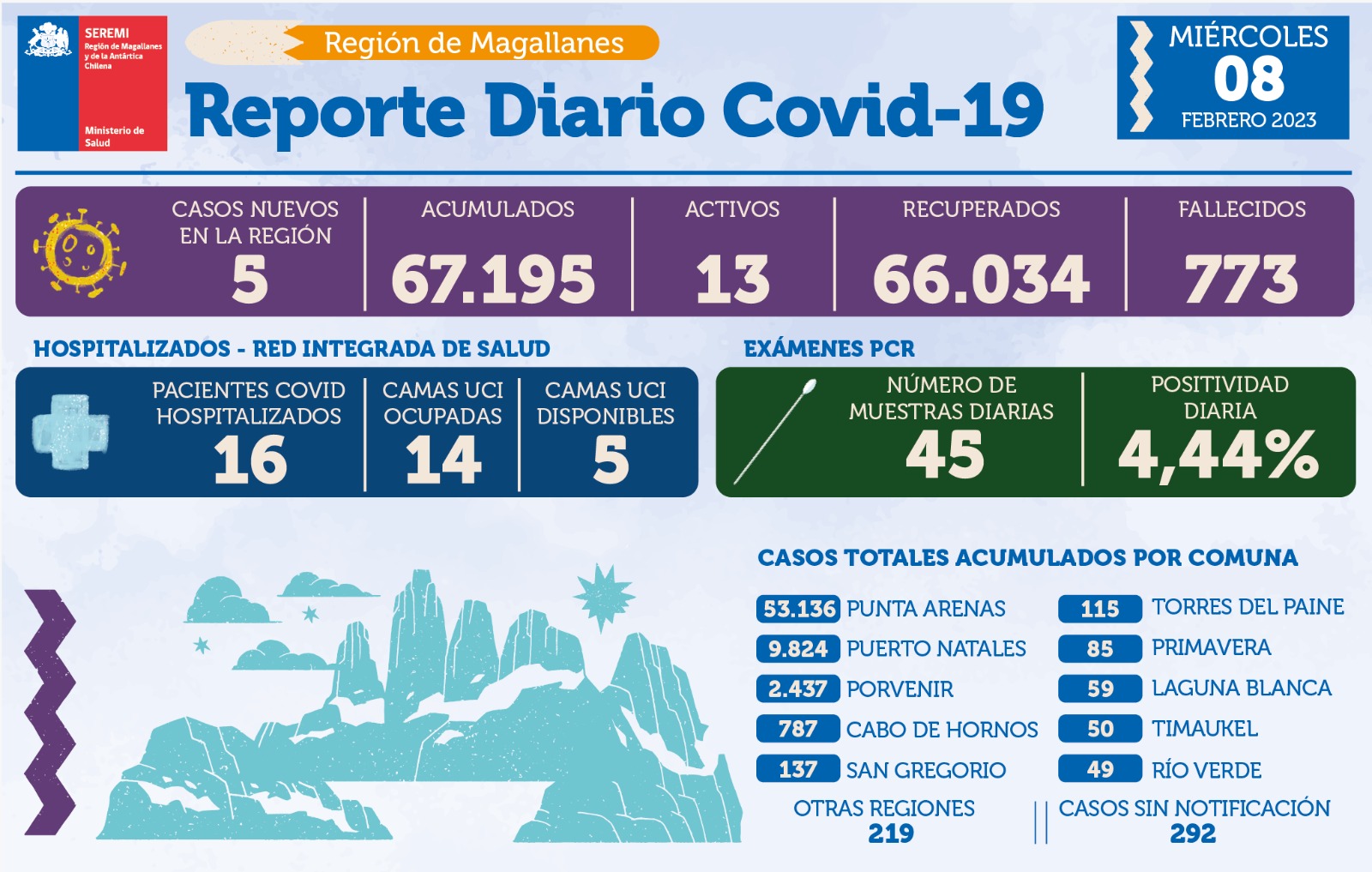 5 casos de covid19 se registran este miércoles 8 de febrero en Magallanes