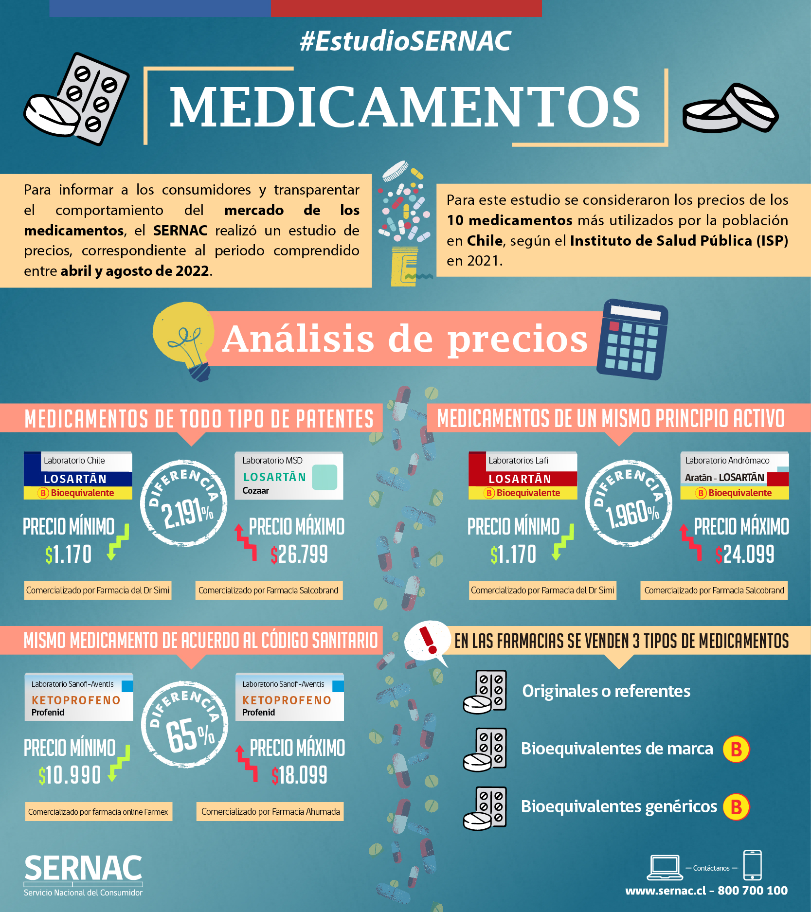 Estudio del SERNAC detectó diferencias de hasta $ 25.000 entre precios de medicamentos bioequivalentes y referentes