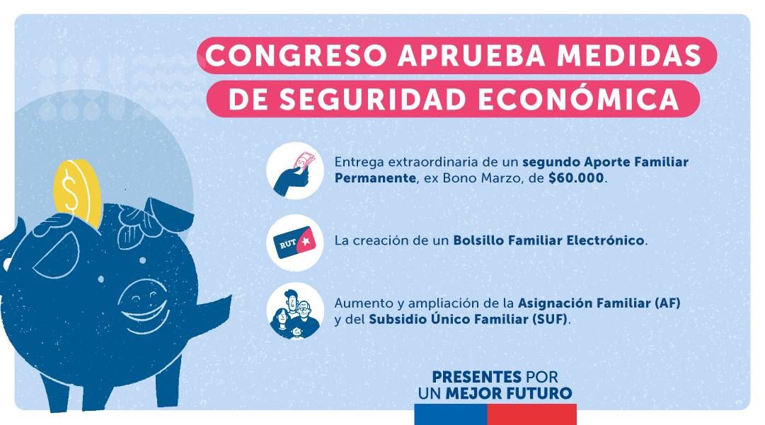 Congreso aprueba doble Bono Marzo: Proyecto sobre ayudas económicas se convierte en ley
