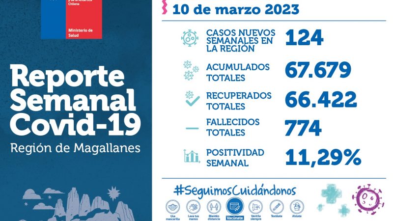 Reporte semanal COVID19 en Magallanes: 124 casos nuevos entre el 4 y el 10 de marzo