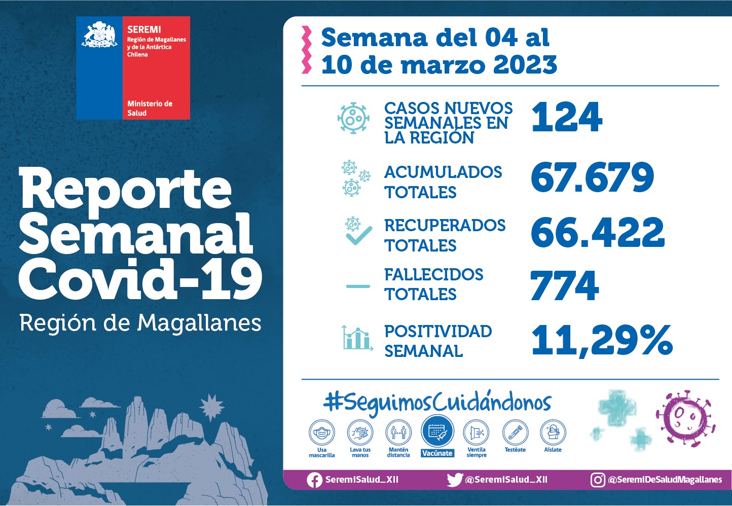 Reporte semanal COVID19 en Magallanes: 124 casos nuevos entre el 4 y el 10 de marzo